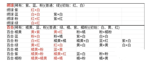 桃源深处有人家花卉育种有什么 桃源深处有人家花卉育种配方汇总