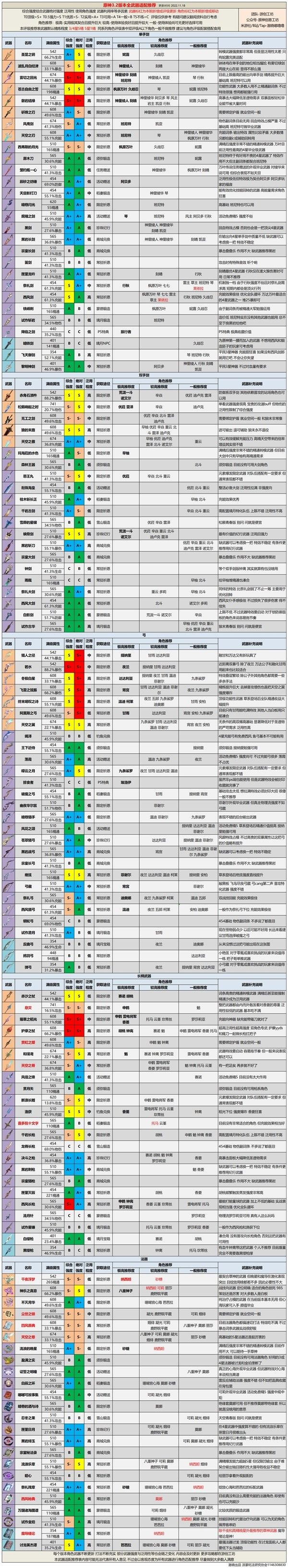 《原神》3.2版全武器强度排行