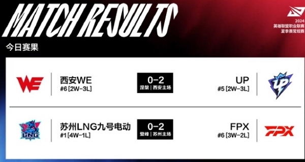 2024英雄联盟lpl夏季赛day45谁赢了 2024英雄联盟lpl夏季赛day45获胜队伍说明